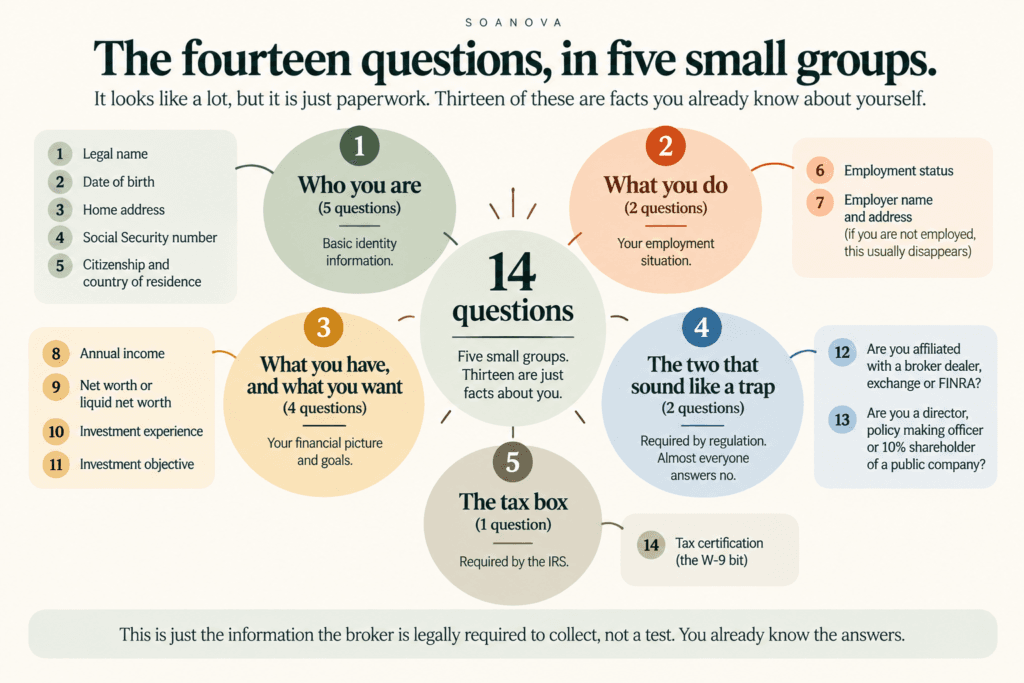 A breakdown of how to start investing: the fourteen account-opening questions, sorted into five small groups.