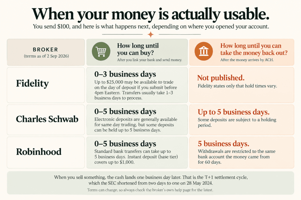 Table comparing Fidelity, Charles Schwab and Robinhood on how long until you can buy after a deposit, and how long until you can take the money back out.