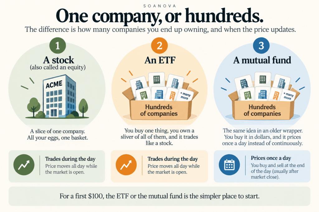 A stock, an ETF and a mutual fund compared: one company against hundreds, and whether the price moves all day or updates once a day.