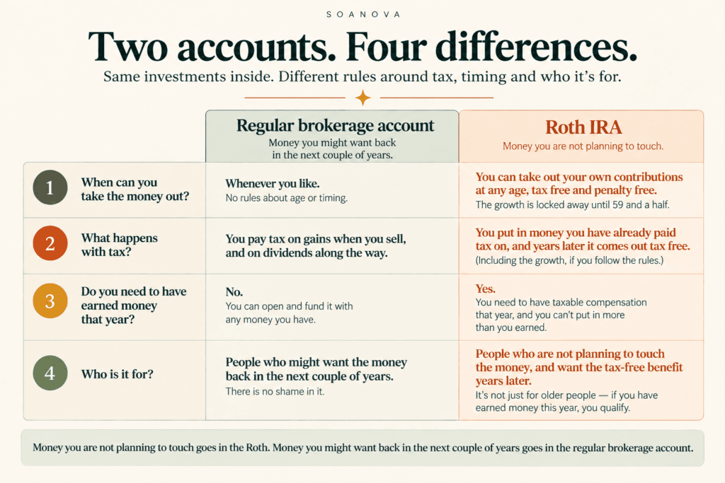 Regular brokerage account compared with a Roth IRA on when you can withdraw, tax, whether you need earned income that year, and who each one suits.
